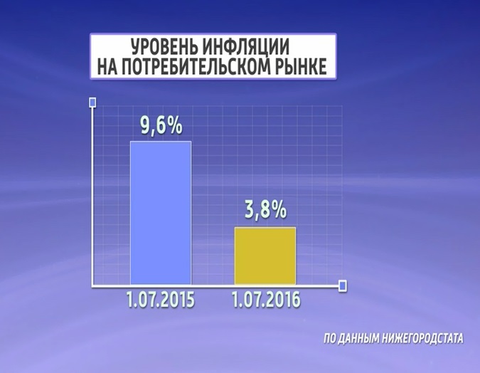 Уровень инфляции в Нижегородской области в два раза ниже чем в прошлом году