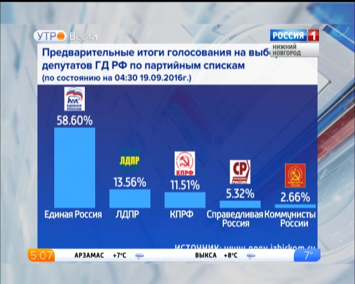 Результаты прошедших выборов в россии