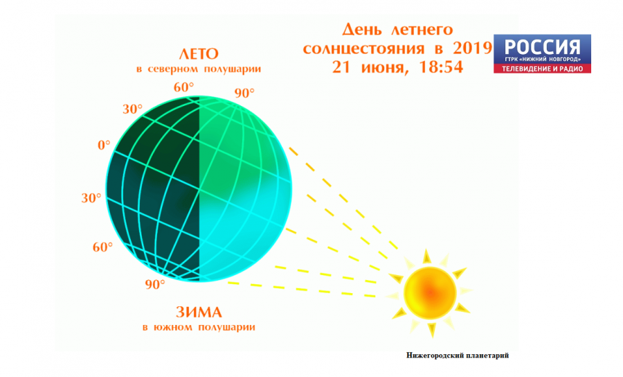День солнца 2019 год 2019. Летнее солнцестояние Северное полушарие. День летнего солнцестояния. 21 Июня день летнего солнцестояния. С днем летнего равноденствия 21 июня.