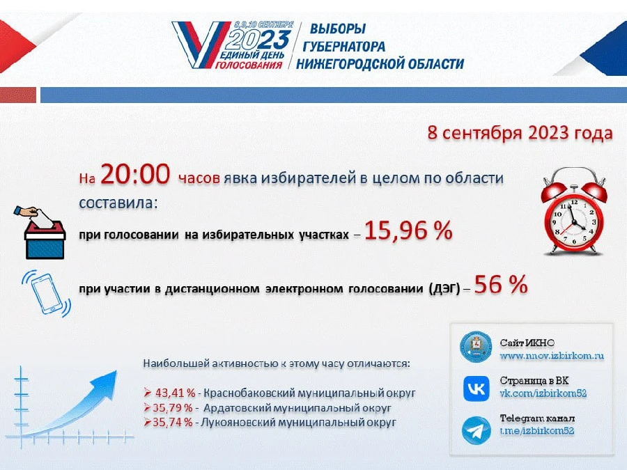 Явка избирателей на выборах губернатора в Нижегородской области 8 сентября составила 15,96%