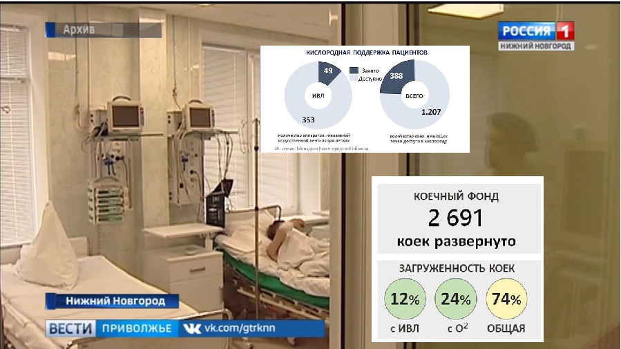 Сайты больниц нижнего новгорода. Больница ГТРК Нижний Новгород. Больница Нижний Новгород коронавирус. 13 Больница Нижний Новгород коронавирус. Вести Приволжье коронавирус больница.