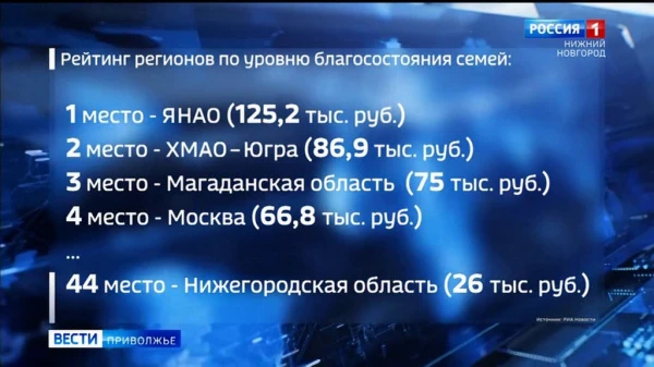 Нижегородская область заняла 44 место в рейтинге регионов по уровню благосостояния семей