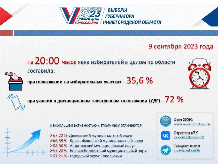 Более 35% составила явка на выборах губернатора Нижегородской области за два дня голосования