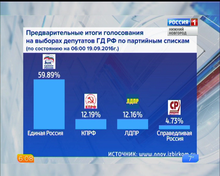 Выборы в госдуму прошли