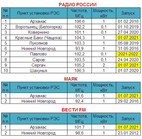 Радио рекорд радиостанции по году начала вещания