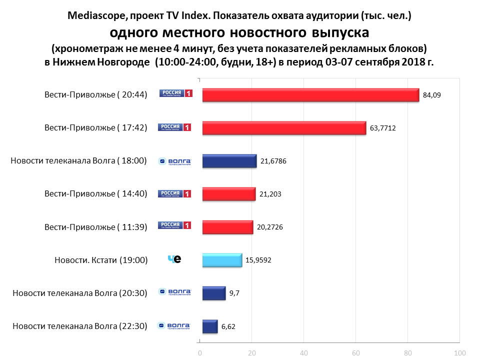 Рейтинги тв