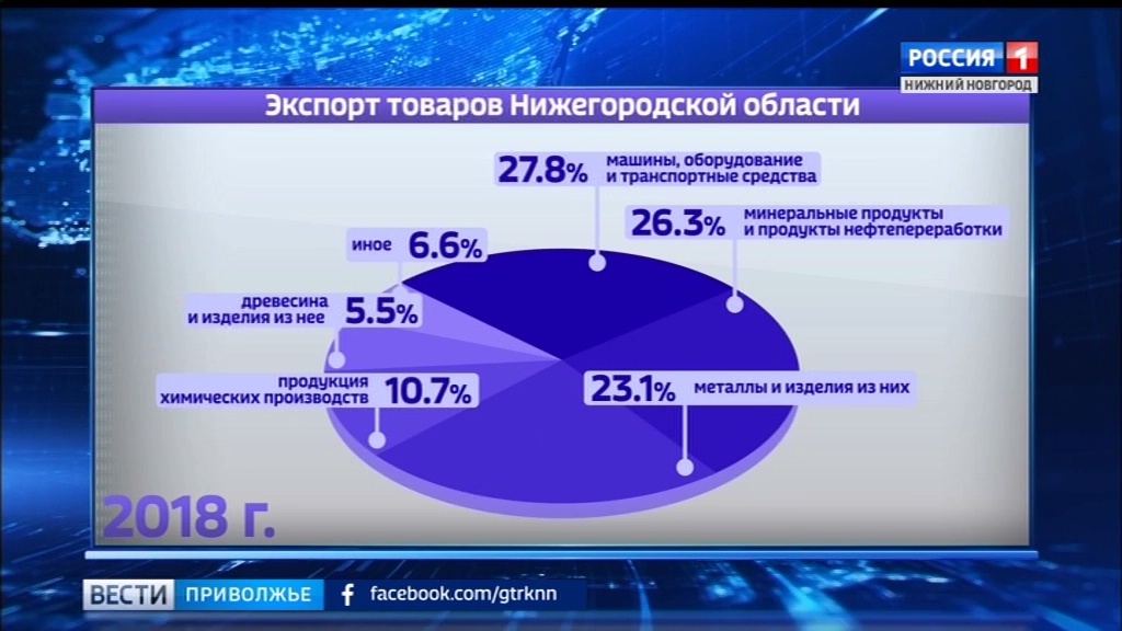 Регион нижний. Центр развития экспорта Нижегородской области. Нижний Новгород в цифрах. Нижний Новгород в цифрах и фактах. Экономика Нижнего Новгорода.