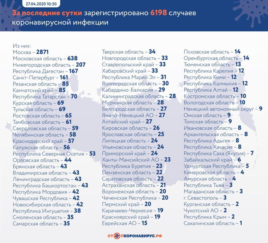 207 новых заболевших коронавирусом за сутки. Анти-рекорд и первое место  среди регионов России