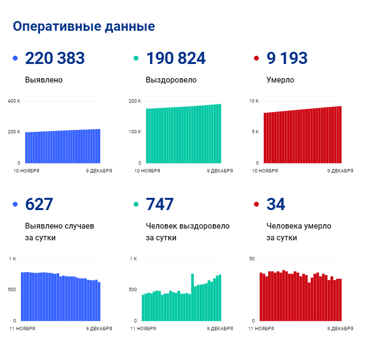 Количество зараженных в самаре на сегодня