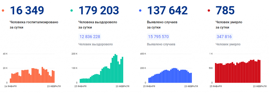 В феврале заболевают 2024